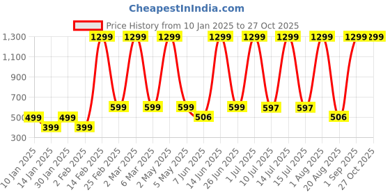 myntra.com LA MILANO Men Graphic Printed Round Neck Pure Cotton T-shirt la milano Price History Graph from 10 Jan 2025 to 27 Oct 2025