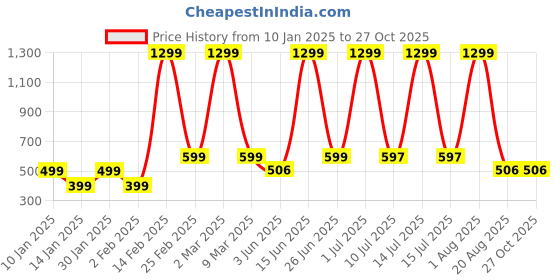 myntra.com LA MILANO Men Graphic Printed Round Neck Pure Cotton T-shirt la milano Price History Graph from 10 Jan 2025 to 27 Oct 2025