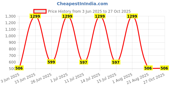 myntra.com LA MILANO Men Graphic Printed Round Neck Pure Cotton T-shirt la milano Price History Graph from 3 Jun 2025 to 27 Oct 2025