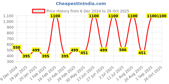 myntra.com LA MILANO Men Pack Of 2 Polo Collar Slim Fit T-shirt la milano Price History Graph from 6 Dec 2024 to 25 Oct 2025
