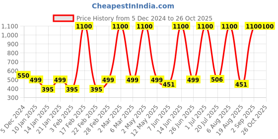 myntra.com LA MILANO Men Pack Of 2 Polo Collar Slim Fit T-shirt la milano Price History Graph from 5 Dec 2024 to 25 Oct 2025