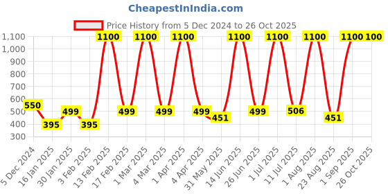 myntra.com LA MILANO Men Pack Of 2 Polo Collar Slim Fit T-shirt la milano Price History Graph from 5 Dec 2024 to 26 Oct 2025