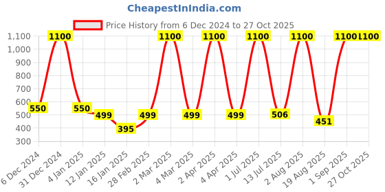 myntra.com LA MILANO Men Polo Collar Applique Slim Fit T-shirt la milano Price History Graph from 6 Dec 2024 to 27 Oct 2025