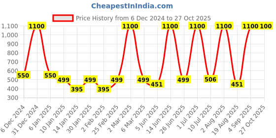 myntra.com LA MILANO Men Polo Collar Applique Slim Fit T-shirt la milano Price History Graph from 6 Dec 2024 to 27 Oct 2025