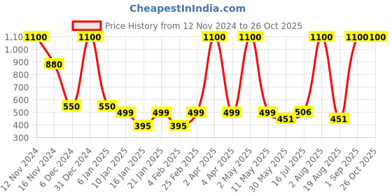 myntra.com LA MILANO Men Polo Collar Applique Slim Fit T-shirt la milano Price History Graph from 12 Nov 2024 to 26 Oct 2025