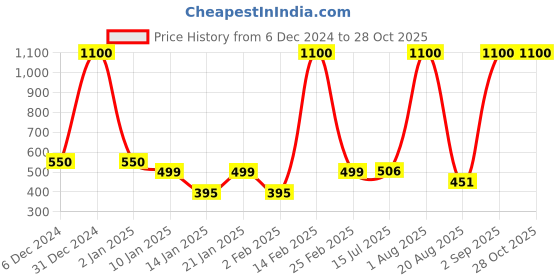 myntra.com LA MILANO Men Polo Collar Applique Slim Fit T-shirt la milano Price History Graph from 6 Dec 2024 to 27 Oct 2025