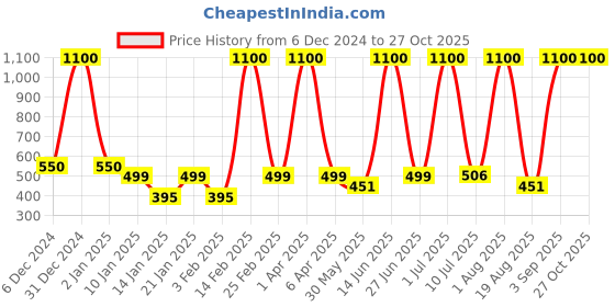 myntra.com LA MILANO Men Polo Collar Applique Slim Fit T-shirt la milano Price History Graph from 6 Dec 2024 to 27 Oct 2025