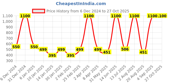 myntra.com LA MILANO Men Polo Collar Applique Slim Fit T-shirt la milano Price History Graph from 6 Dec 2024 to 27 Oct 2025