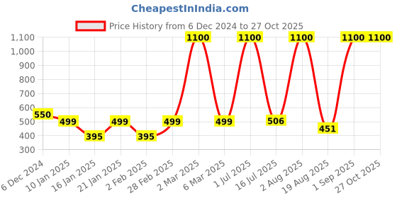 myntra.com LA MILANO Men Polo Collar Applique Slim Fit T-shirt la milano Price History Graph from 6 Dec 2024 to 27 Oct 2025