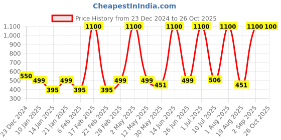 myntra.com LA MILANO Men Polo Collar Applique Slim Fit T-shirt la milano Price History Graph from 23 Dec 2024 to 25 Oct 2025