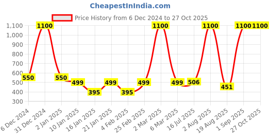 myntra.com LA MILANO Men Polo Collar Applique Slim Fit T-shirt la milano Price History Graph from 6 Dec 2024 to 27 Oct 2025