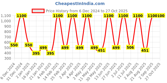 myntra.com LA MILANO Men Polo Collar Applique Slim Fit T-shirt la milano Price History Graph from 6 Dec 2024 to 27 Oct 2025