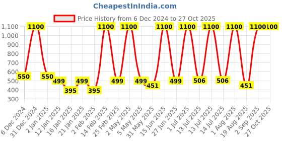 myntra.com LA MILANO Men Polo Collar Applique Slim Fit T-shirt la milano Price History Graph from 6 Dec 2024 to 26 Oct 2025