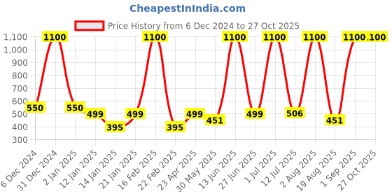 myntra.com LA MILANO Men Polo Collar Applique Slim Fit T-shirt la milano Price History Graph from 6 Dec 2024 to 26 Oct 2025