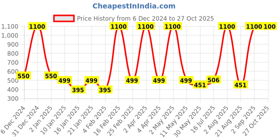 myntra.com LA MILANO Men Polo Collar Applique Slim Fit T-shirt la milano Price History Graph from 6 Dec 2024 to 27 Oct 2025