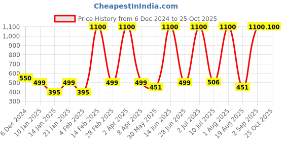 myntra.com LA MILANO Men Polo Collar Applique Slim Fit T-shirt la milano Price History Graph from 6 Dec 2024 to 25 Oct 2025