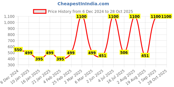 myntra.com LA MILANO Men Polo Collar Applique Slim Fit T-shirt la milano Price History Graph from 6 Dec 2024 to 28 Oct 2025