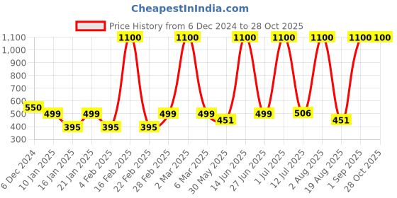 myntra.com LA MILANO Men Polo Collar Applique Slim Fit T-shirt la milano Price History Graph from 6 Dec 2024 to 28 Oct 2025