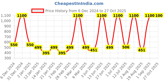 myntra.com LA MILANO Men Polo Collar Applique Slim Fit T-shirt la milano Price History Graph from 6 Dec 2024 to 27 Oct 2025