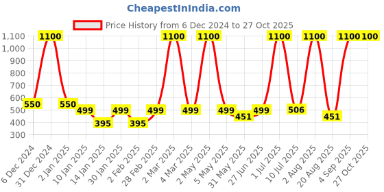 myntra.com LA MILANO Men Polo Collar Applique Slim Fit T-shirt la milano Price History Graph from 6 Dec 2024 to 27 Oct 2025