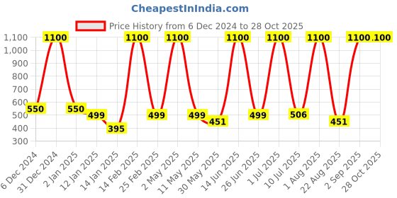 myntra.com LA MILANO Men Polo Collar Applique Slim Fit T-shirt la milano Price History Graph from 6 Dec 2024 to 27 Oct 2025