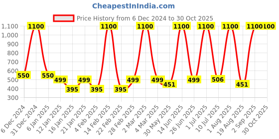 myntra.com LA MILANO Men Polo Collar Applique Slim Fit T-shirt la milano Price History Graph from 6 Dec 2024 to 29 Oct 2025
