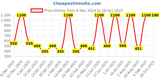 myntra.com LA MILANO Men Polo Collar Applique Slim Fit T-shirt la milano Price History Graph from 6 Dec 2024 to 27 Oct 2025