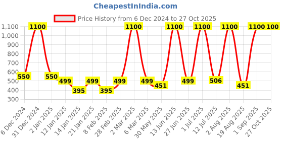 myntra.com LA MILANO Men Polo Collar Applique Slim Fit T-shirt la milano Price History Graph from 6 Dec 2024 to 27 Oct 2025