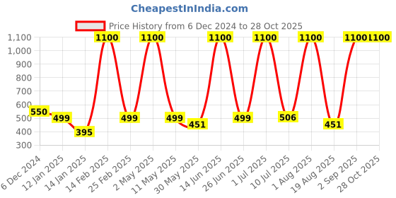 myntra.com LA MILANO Men Polo Collar Applique Slim Fit T-shirt la milano Price History Graph from 6 Dec 2024 to 27 Oct 2025