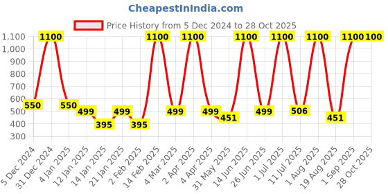 myntra.com LA MILANO Men Polo Collar Applique Slim Fit T-shirt la milano Price History Graph from 5 Dec 2024 to 27 Oct 2025
