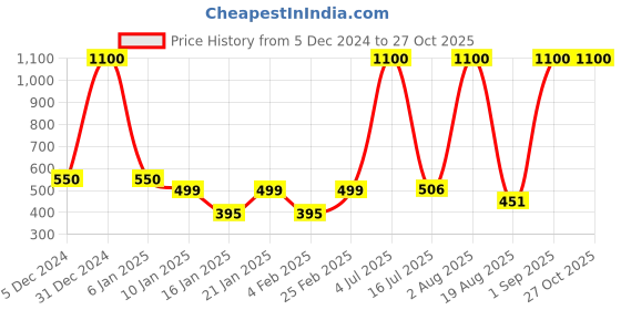 myntra.com LA MILANO Men Polo Collar Applique Slim Fit T-shirt la milano Price History Graph from 5 Dec 2024 to 27 Oct 2025
