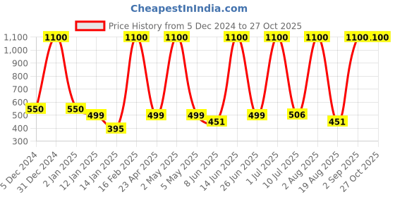 myntra.com LA MILANO Men Polo Collar Applique Slim Fit T-shirt la milano Price History Graph from 5 Dec 2024 to 27 Oct 2025