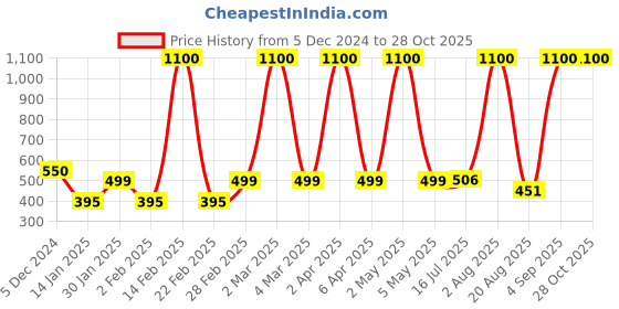 myntra.com LA MILANO Men Polo Collar Applique Slim Fit T-shirt la milano Price History Graph from 5 Dec 2024 to 28 Oct 2025