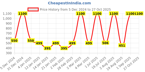 myntra.com LA MILANO Men Polo Collar Applique Slim Fit T-shirt la milano Price History Graph from 5 Dec 2024 to 27 Oct 2025