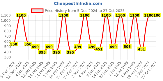 myntra.com LA MILANO Men Polo Collar Applique Slim Fit T-shirt la milano Price History Graph from 5 Dec 2024 to 27 Oct 2025