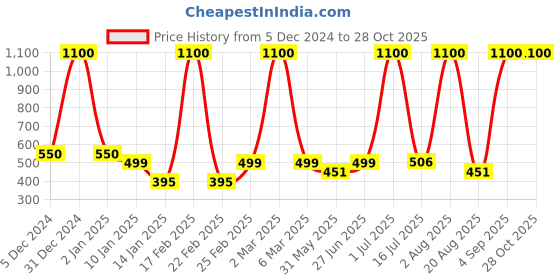 myntra.com LA MILANO Men Polo Collar Applique Slim Fit T-shirt la milano Price History Graph from 5 Dec 2024 to 27 Oct 2025