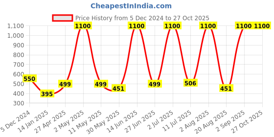 myntra.com LA MILANO Men Polo Collar Applique Slim Fit T-shirt la milano Price History Graph from 5 Dec 2024 to 27 Oct 2025