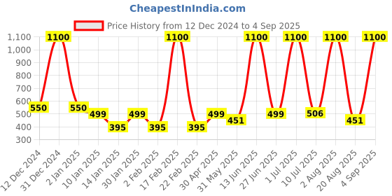 myntra.com LA MILANO Men Polo Collar Applique Slim Fit T-shirt la milano Price History Graph from 12 Dec 2024 to 4 Sep 2025