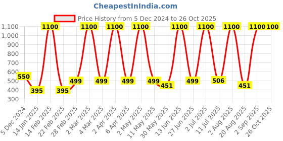 myntra.com LA MILANO Men Polo Collar Applique Slim Fit T-shirt la milano Price History Graph from 5 Dec 2024 to 26 Oct 2025