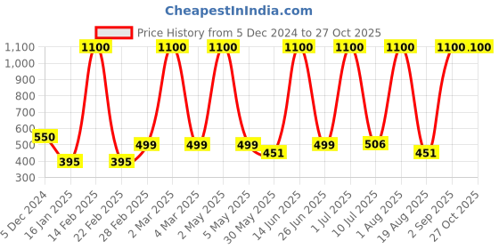 myntra.com LA MILANO Men Polo Collar Applique Slim Fit T-shirt la milano Price History Graph from 5 Dec 2024 to 27 Oct 2025