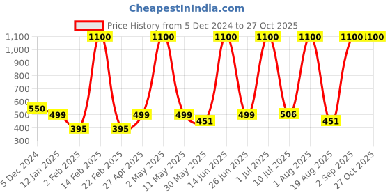 myntra.com LA MILANO Men Polo Collar Applique Slim Fit T-shirt la milano Price History Graph from 5 Dec 2024 to 27 Oct 2025
