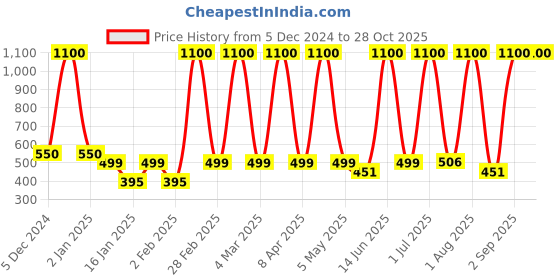 myntra.com LA MILANO Men Polo Collar Applique Slim Fit T-shirt la milano Price History Graph from 5 Dec 2024 to 27 Oct 2025