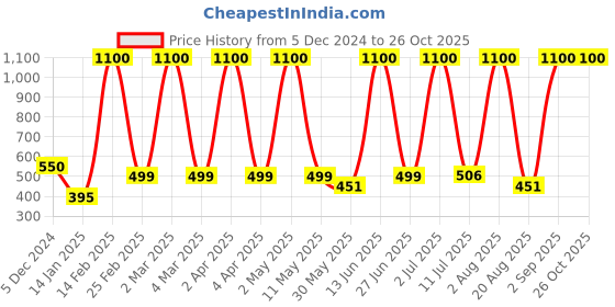 myntra.com LA MILANO Men Polo Collar Applique Slim Fit T-shirt la milano Price History Graph from 5 Dec 2024 to 26 Oct 2025