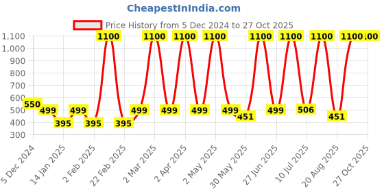 myntra.com LA MILANO Men Polo Collar Applique Slim Fit T-shirt la milano Price History Graph from 5 Dec 2024 to 26 Oct 2025