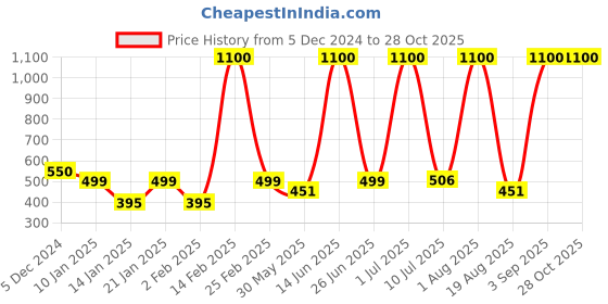 myntra.com LA MILANO Men Polo Collar Applique Slim Fit T-shirt la milano Price History Graph from 5 Dec 2024 to 28 Oct 2025