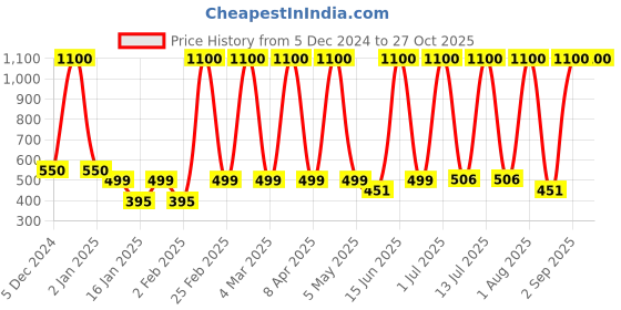 myntra.com LA MILANO Men Polo Collar Applique Slim Fit T-shirt la milano Price History Graph from 5 Dec 2024 to 27 Oct 2025