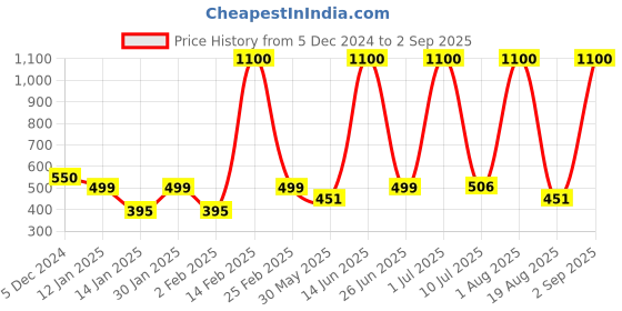 myntra.com LA MILANO Men Polo Collar Applique Slim Fit T-shirt la milano Price History Graph from 5 Dec 2024 to 2 Sep 2025