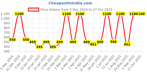 myntra.com LA MILANO Men Polo Collar Applique Slim Fit T-shirt la milano Price History Graph from 5 Dec 2024 to 27 Oct 2025