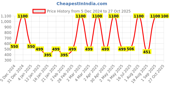 myntra.com LA MILANO Men Polo Collar Applique Slim Fit T-shirt la milano Price History Graph from 5 Dec 2024 to 27 Oct 2025
