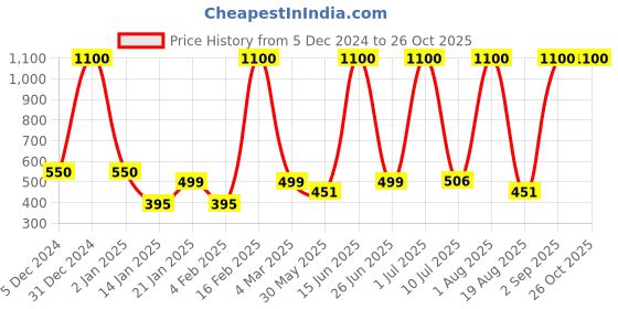 myntra.com LA MILANO Men Polo Collar Applique Slim Fit T-shirt la milano Price History Graph from 5 Dec 2024 to 26 Oct 2025